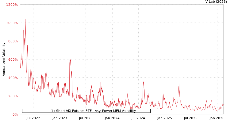 graph of -1x Short VIX Futures ETF APMEM