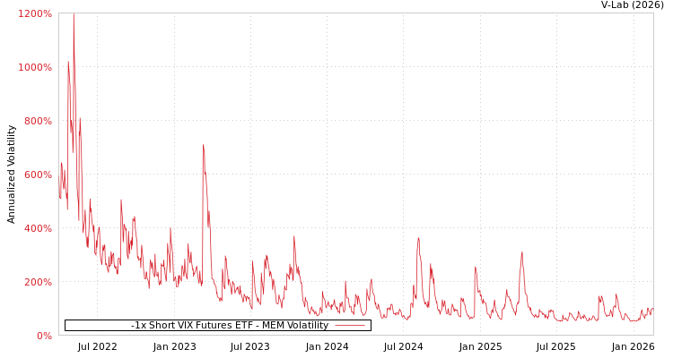 graph of -1x Short VIX Futures ETF MEM