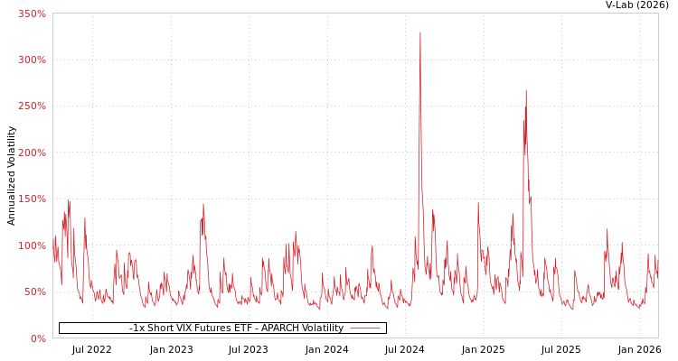 graph of -1x Short VIX Futures ETF APARCH