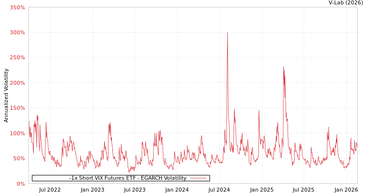 graph of -1x Short VIX Futures ETF EGARCH