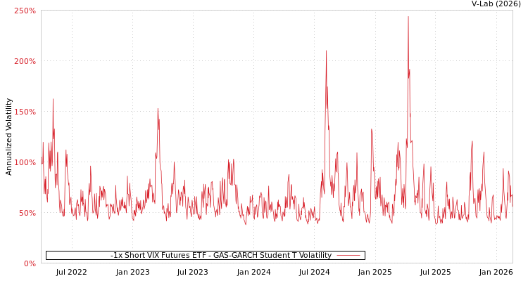graph of -1x Short VIX Futures ETF GAS-GARCH-T