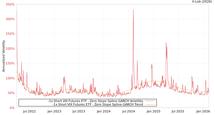 graph of -1x Short VIX Futures ETF S0GARCH