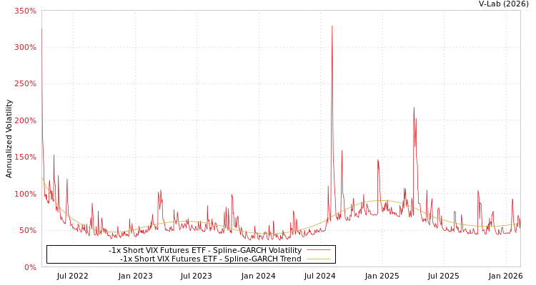 graph of -1x Short VIX Futures ETF SGARCH