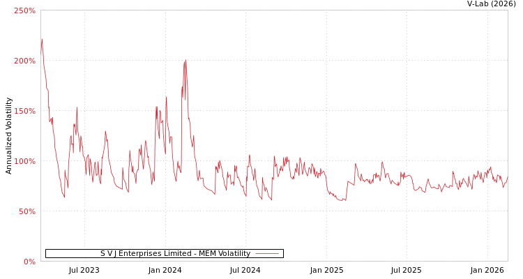 graph of S V J Enterprises Limited MEM