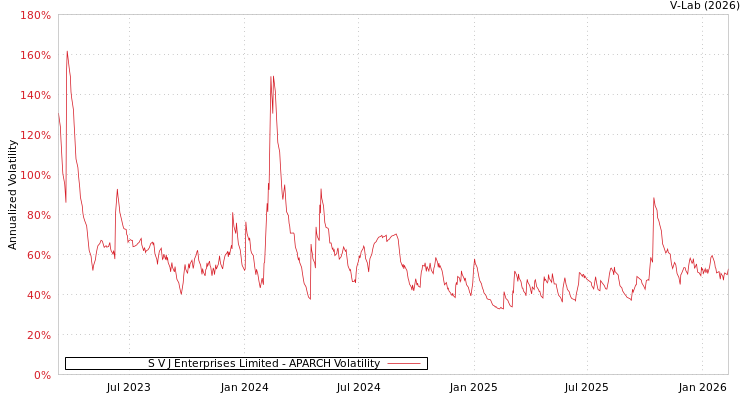 graph of S V J Enterprises Limited APARCH