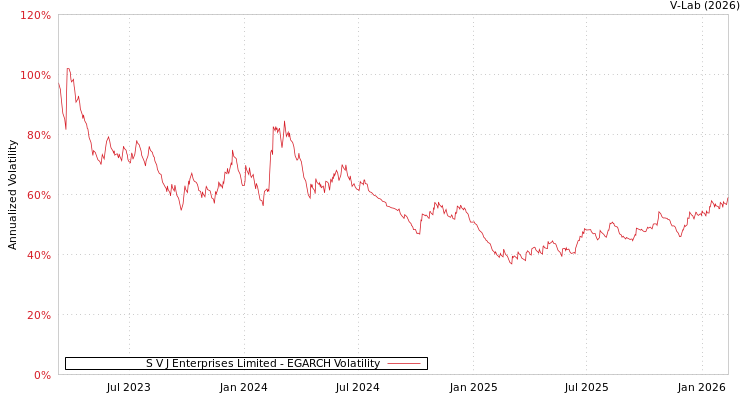 graph of S V J Enterprises Limited EGARCH