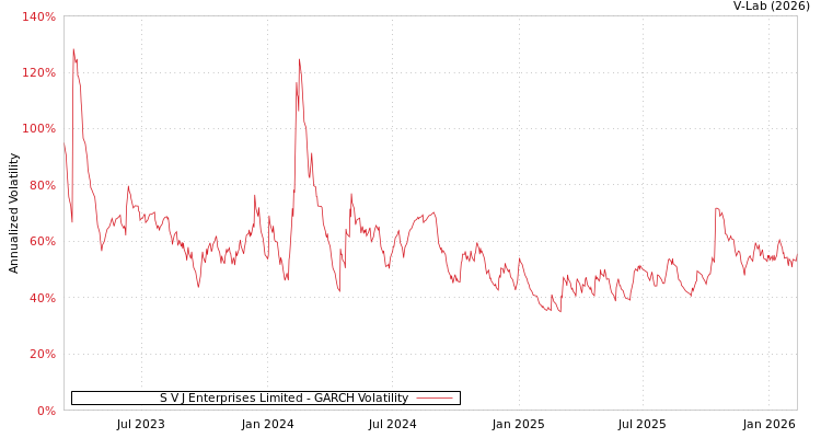 graph of S V J Enterprises Limited GARCH