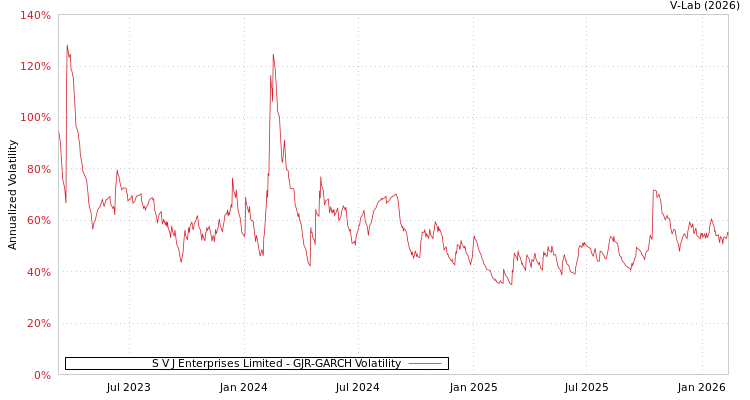 graph of S V J Enterprises Limited GJR-GARCH