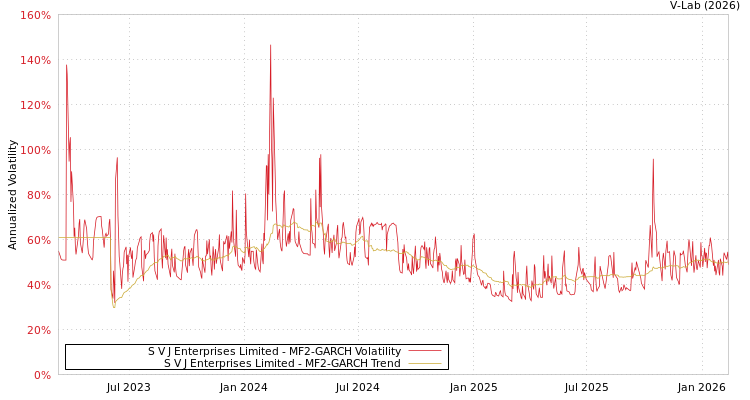 graph of S V J Enterprises Limited MF2-GARCH