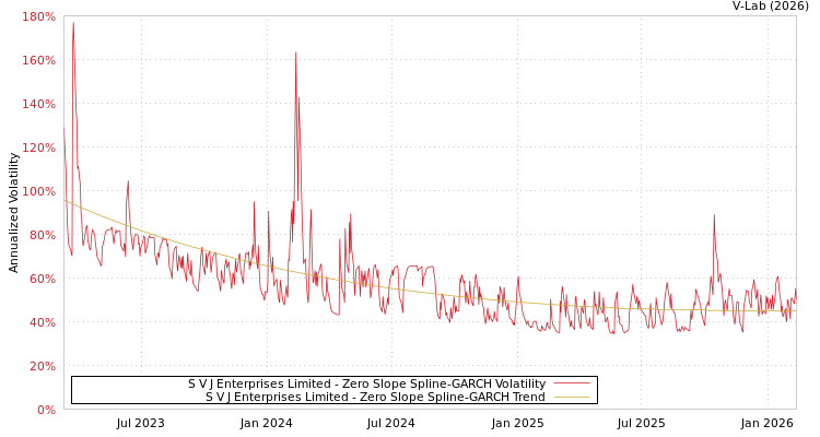 graph of S V J Enterprises Limited S0GARCH