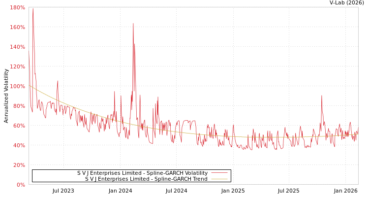 graph of S V J Enterprises Limited SGARCH