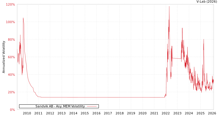 graph of Sandvik AB AMEM