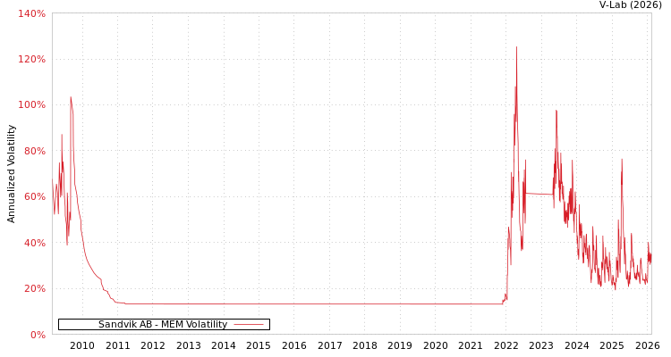 graph of Sandvik AB MEM