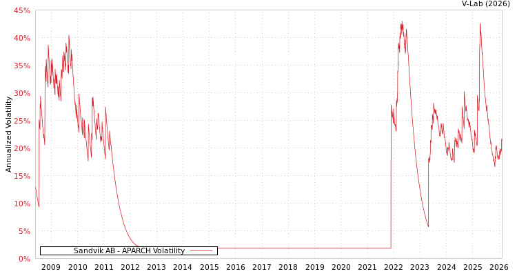 graph of Sandvik AB APARCH