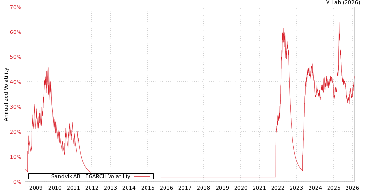 graph of Sandvik AB EGARCH