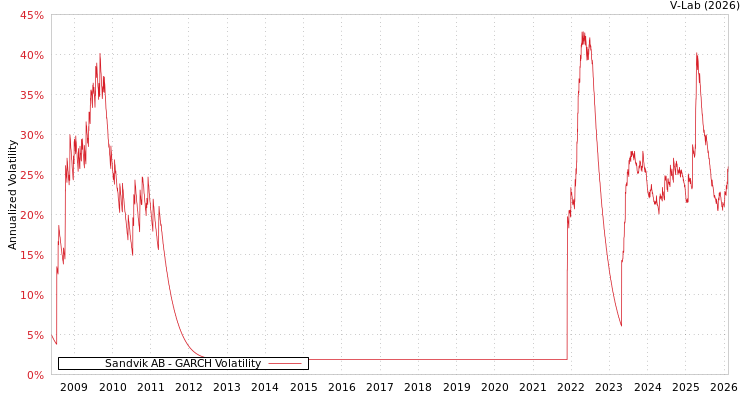 graph of Sandvik AB GARCH