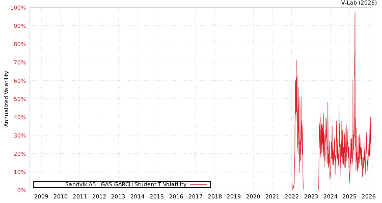 graph of Sandvik AB GAS-GARCH-T