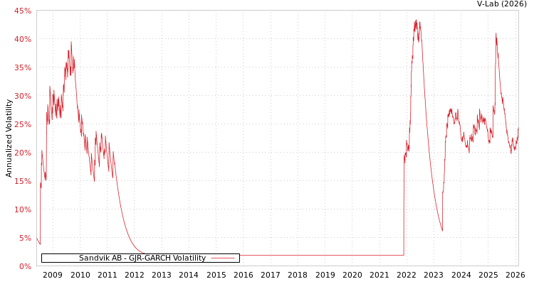 graph of Sandvik AB GJR-GARCH