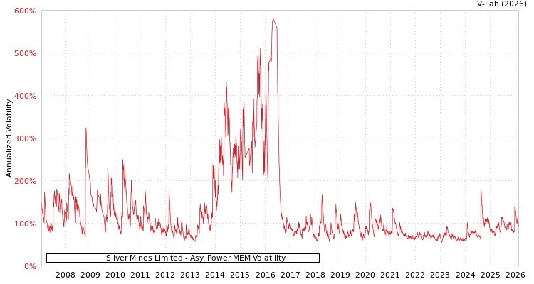 graph of Silver Mines Limited APMEM