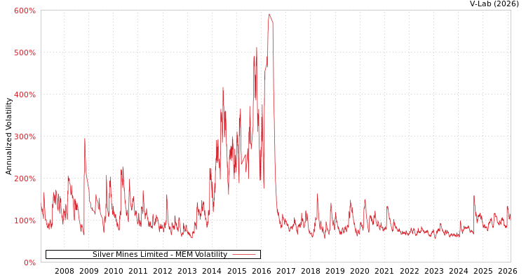 graph of Silver Mines Limited MEM