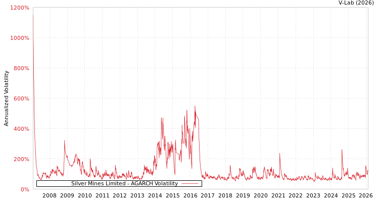 graph of Silver Mines Limited AGARCH