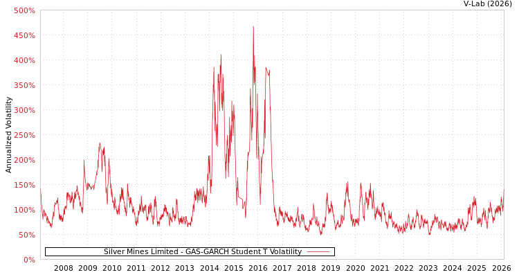 graph of Silver Mines Limited GAS-GARCH-T