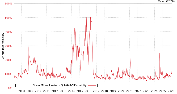 graph of Silver Mines Limited GJR-GARCH
