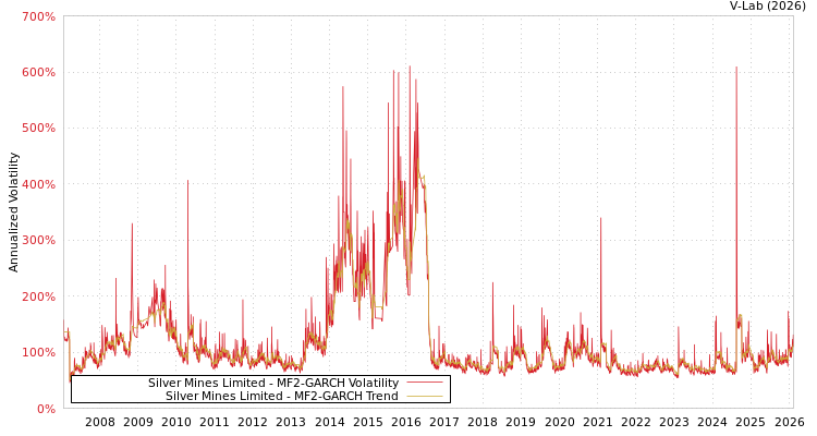 graph of Silver Mines Limited MF2-GARCH