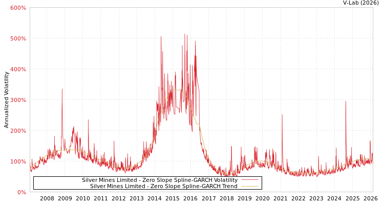 graph of Silver Mines Limited S0GARCH