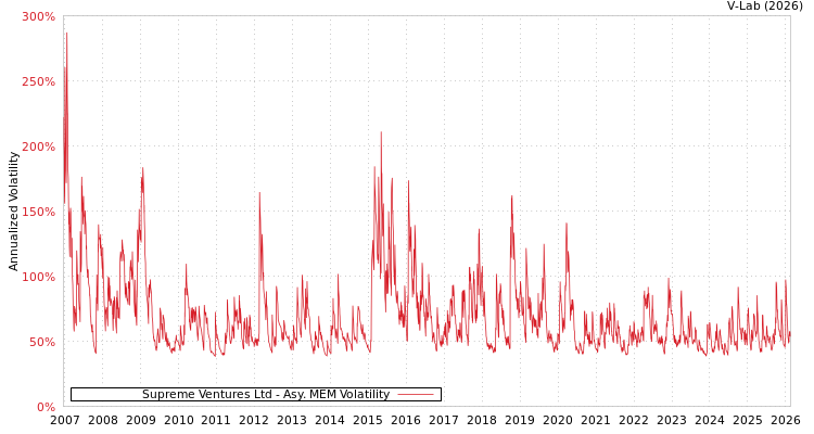 graph of Supreme Ventures Ltd AMEM