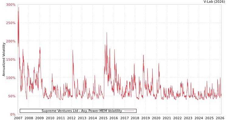 graph of Supreme Ventures Ltd APMEM