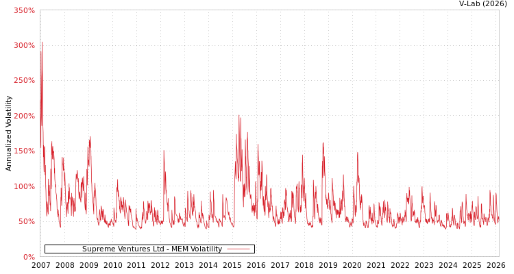 graph of Supreme Ventures Ltd MEM
