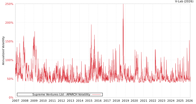 graph of Supreme Ventures Ltd APARCH