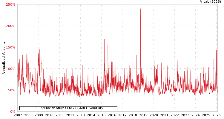 graph of Supreme Ventures Ltd EGARCH