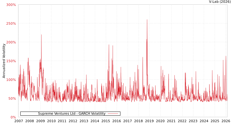 graph of Supreme Ventures Ltd GARCH