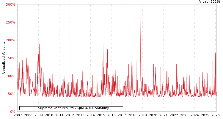 graph of Supreme Ventures Ltd GJR-GARCH