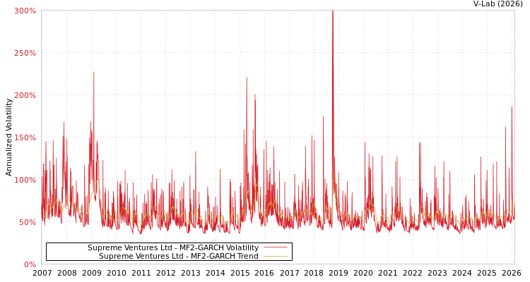 graph of Supreme Ventures Ltd MF2-GARCH