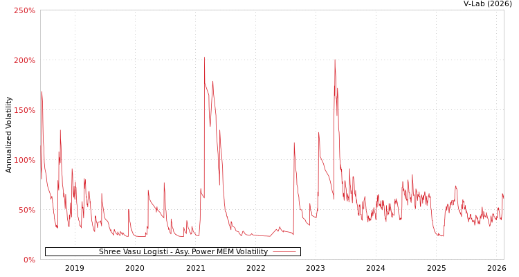 graph of Shree Vasu Logisti APMEM