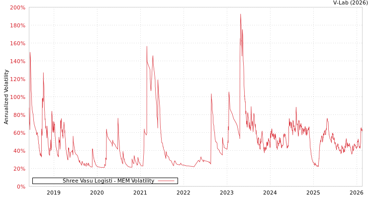 graph of Shree Vasu Logisti MEM