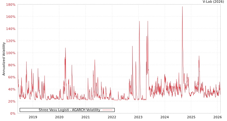 graph of Shree Vasu Logisti AGARCH
