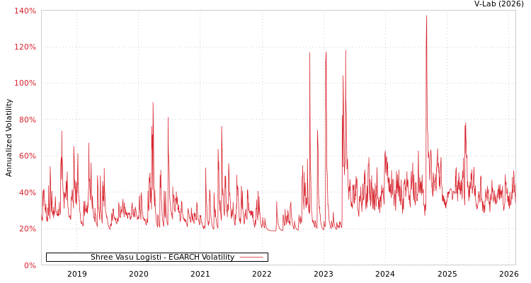 graph of Shree Vasu Logisti EGARCH