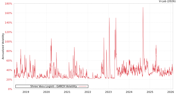 graph of Shree Vasu Logisti GARCH