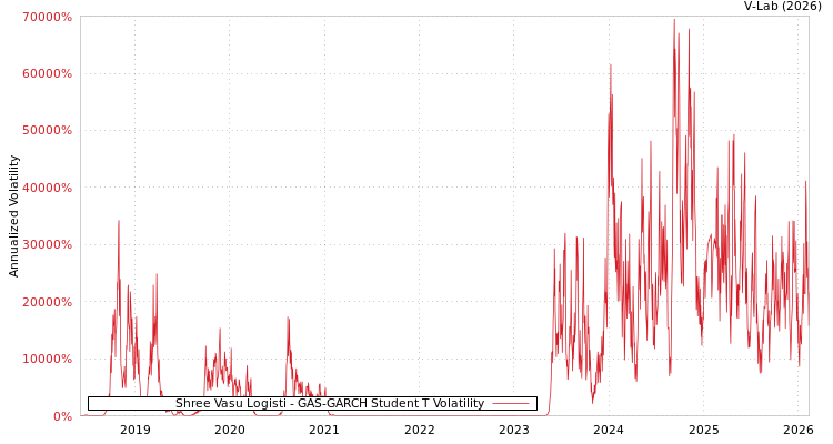 graph of Shree Vasu Logisti GAS-GARCH-T