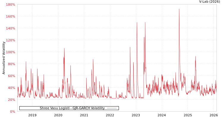graph of Shree Vasu Logisti GJR-GARCH