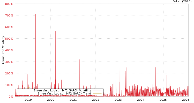 graph of Shree Vasu Logisti MF2-GARCH