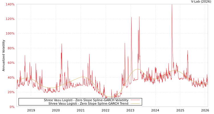 graph of Shree Vasu Logisti S0GARCH