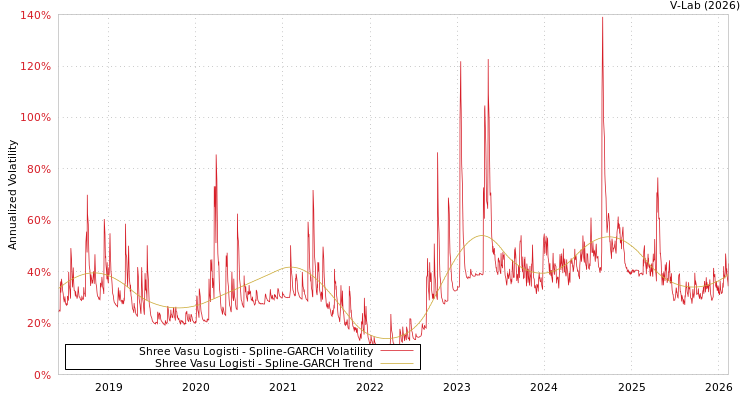 graph of Shree Vasu Logisti SGARCH