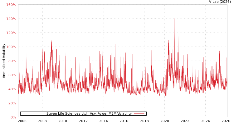 graph of Suven Life Sciences Ltd APMEM