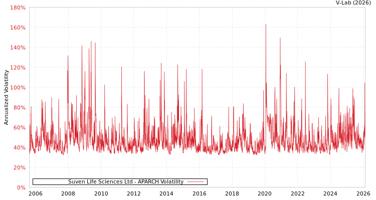 graph of Suven Life Sciences Ltd APARCH