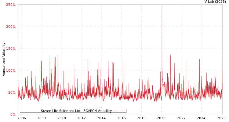graph of Suven Life Sciences Ltd EGARCH